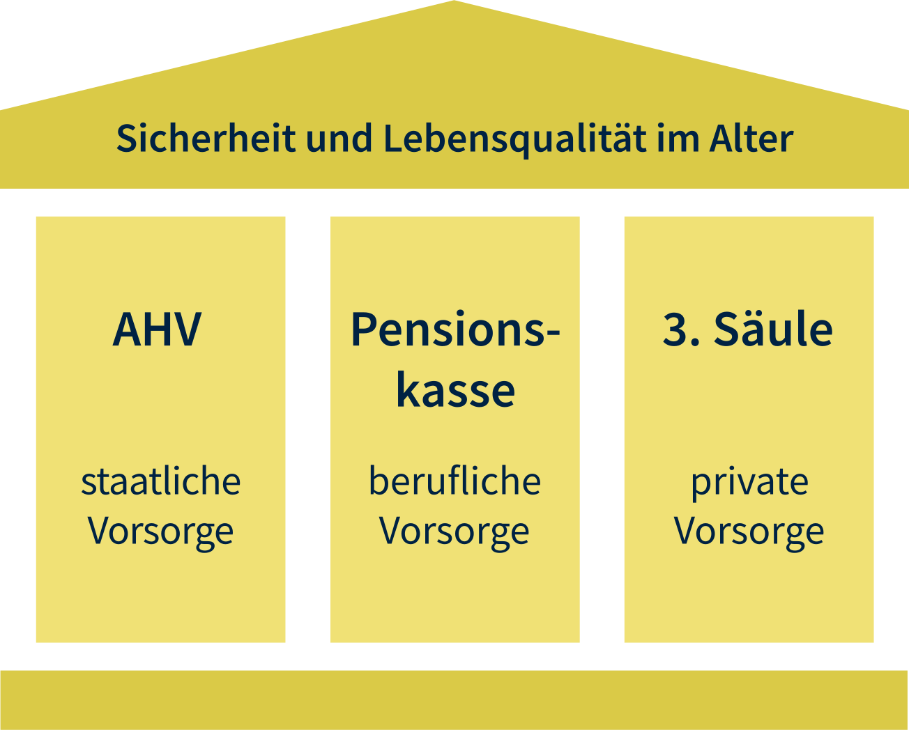 In der Schweiz besteht die Altersvorsorge aus drei Säulen. 