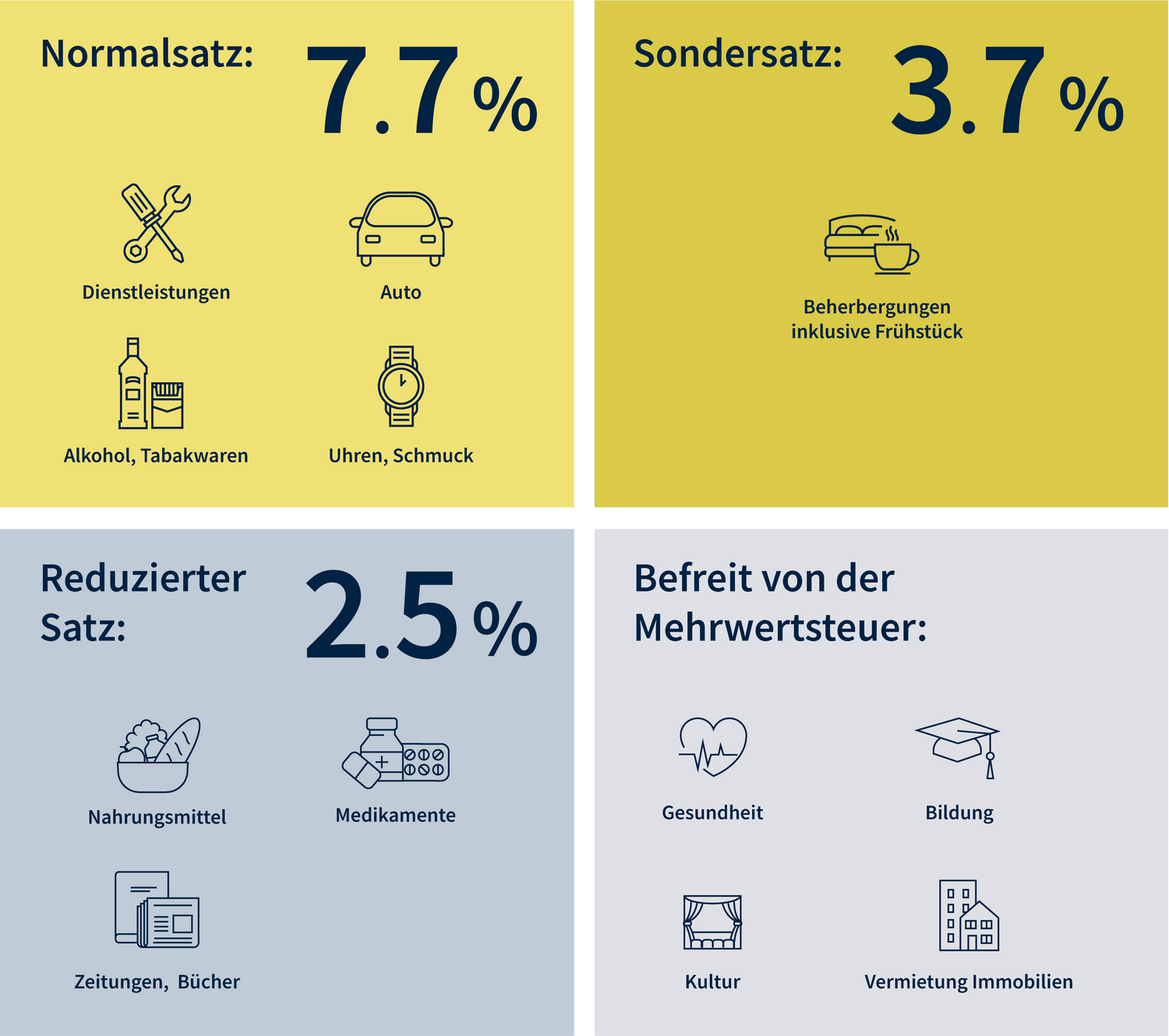 Mehrwertsteuer Schweiz: Aktuelle Steuersätze 2021/2022