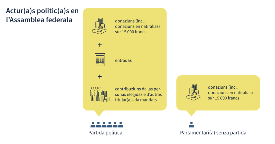 Grafik - Finanzierungen der politischen Akteurinnen und Akteure in der Bundesversammlung
