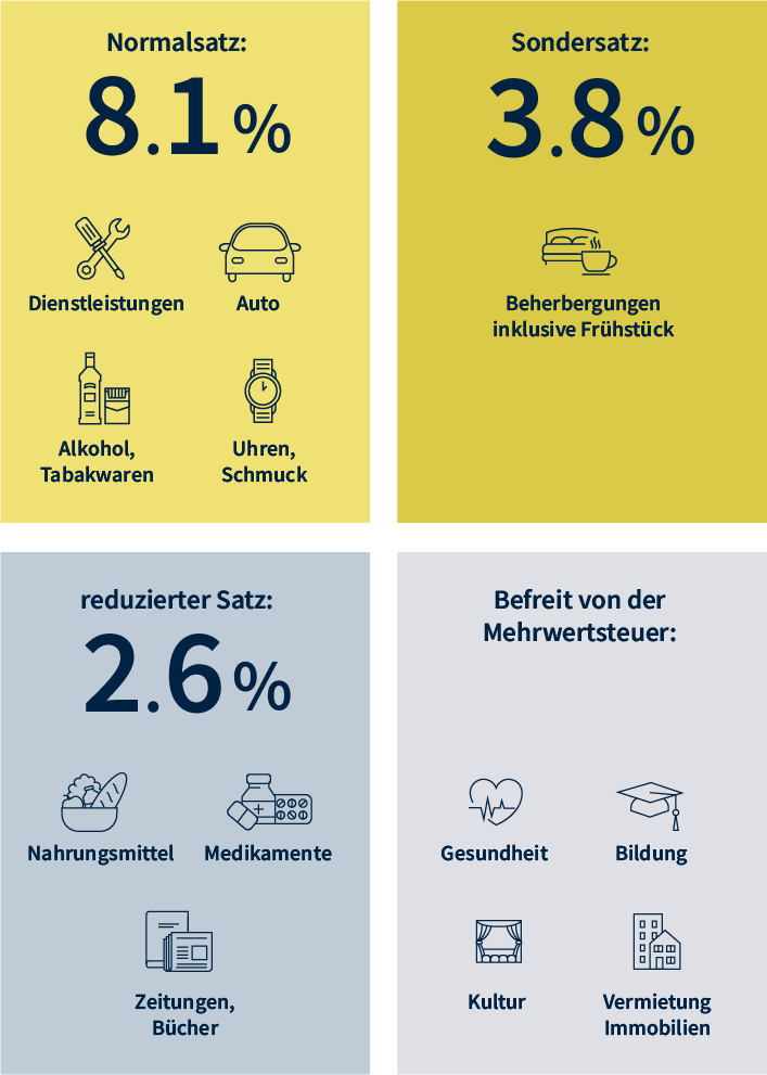 Mehrwertsteuer Schweiz: Aktuelle Steuersätze 2024